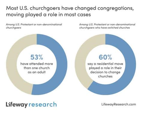 Reasons For Changing Churches