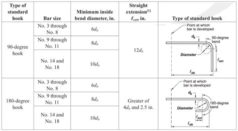 Rebar Development Lengths