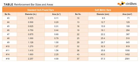 Rebar Sizes By Number
