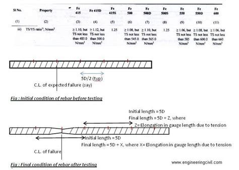 Rebar Testing Frequency
