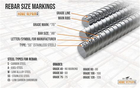 Rebar Types Chart
