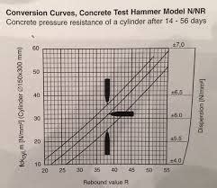 Rebound Hammer Correction Factor