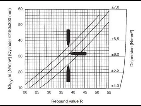 Rebound Hammer Reading