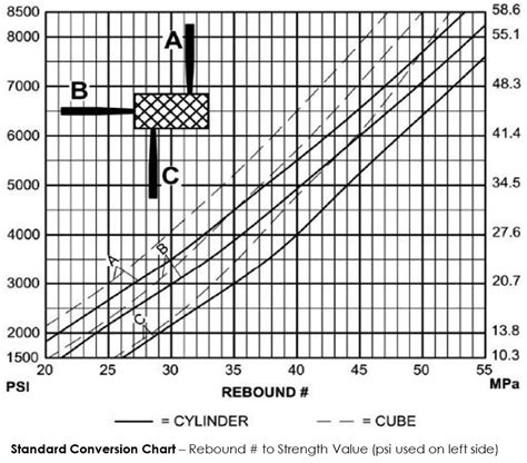 Rebound Hammer Scale