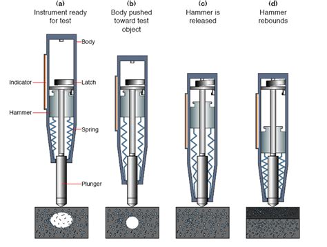 Rebound Hammer Test Astm