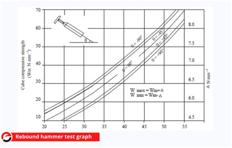 Rebound Hammer Test Graph As Per Is Code