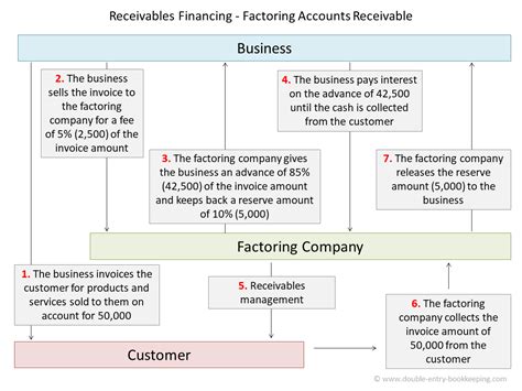 receivable financing factoring