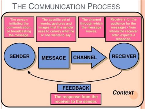 Receivers Definition Communication