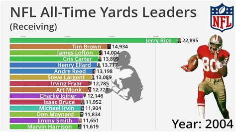 Receivers Yards Nfl