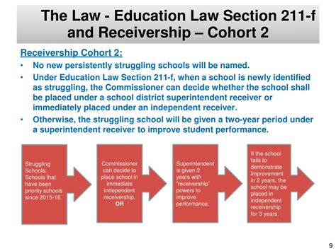 Receivership Education