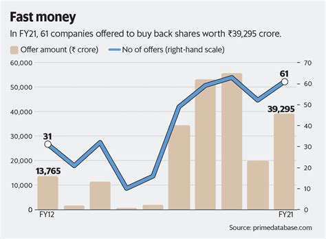 recent buyback of shares