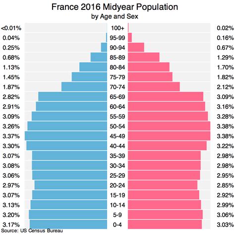 recent population pyramid of france