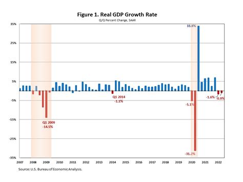 recession 2 quarters of negative growth