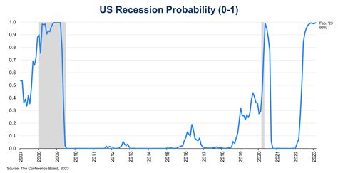 recession probability