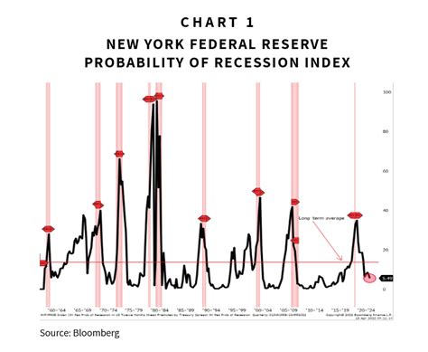 recession probability index