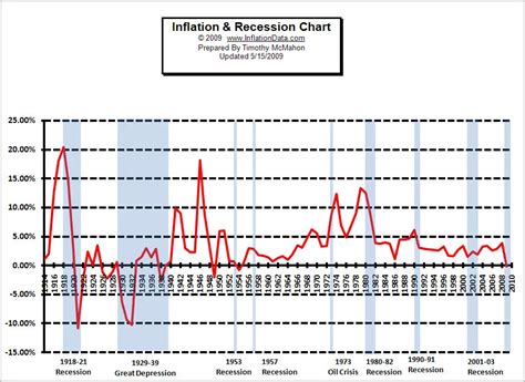 recession vs inflation graph