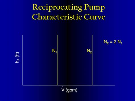 Reciprocating Pump Characteristic Curve