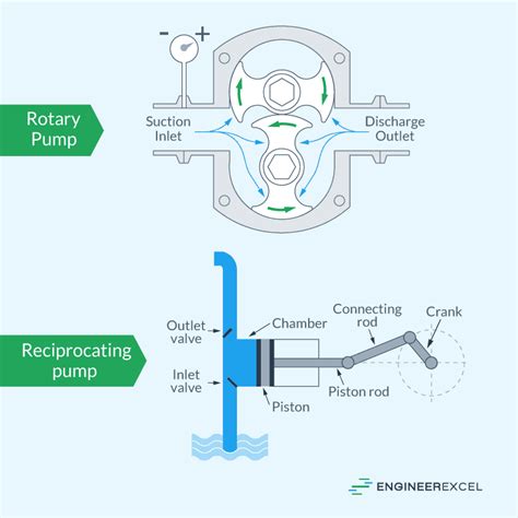 Reciprocating Vs Rotary Pump
