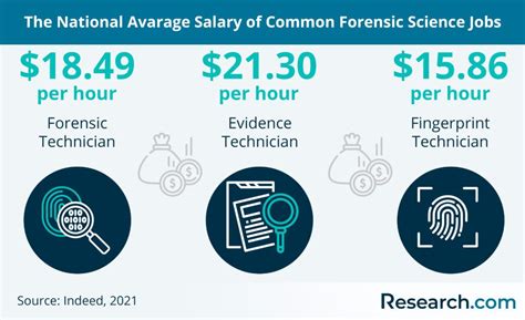reckoner forensics research worker pay