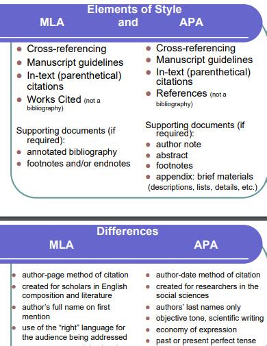 recognizing mla and apa formats
