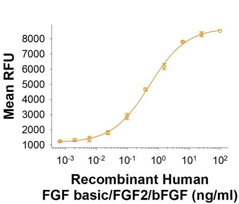 Recombinant Fgf2