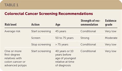 recommendation colonoscopy screening by age