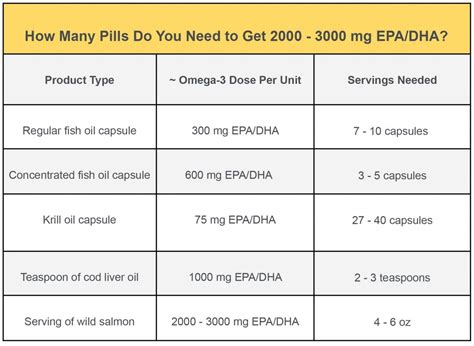 recommended daily dosage of omega 3 fish oil