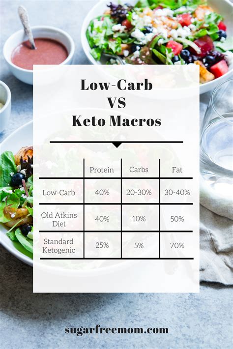 recommended macros for low carb diet