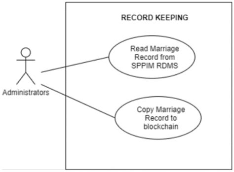 Record Keeping Research Method