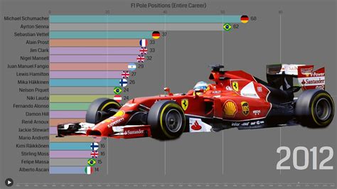 record pole position f1