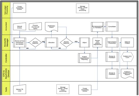 record to report process steps