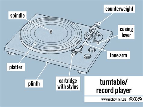 How do record players work? How It Works