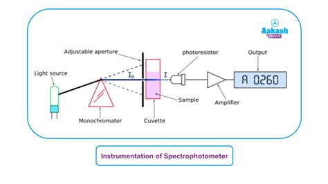Recording Spectrophotometer Definition