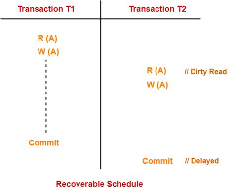 recoverable schedule in dbms with example