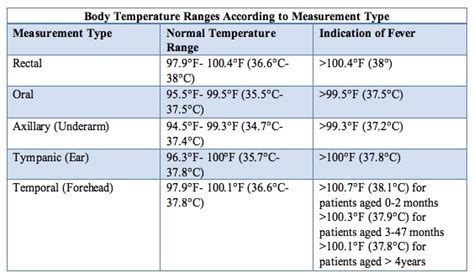Rectal Temp Parameters