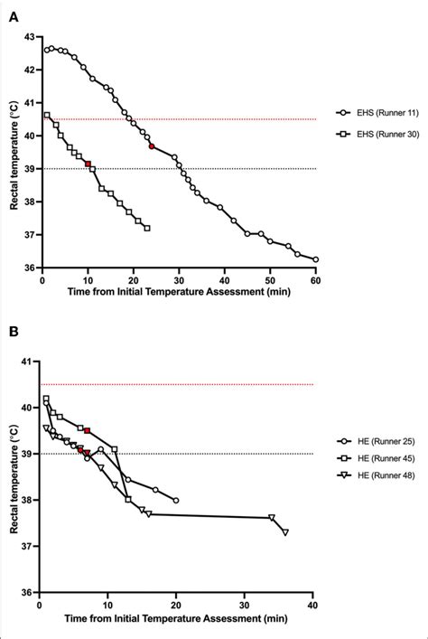 Rectal Temperature Summary
