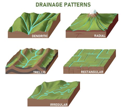 rectangular drainage pattern example in india
