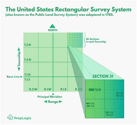 rectangular survey description