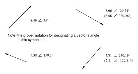 Rectangular Vector Notation