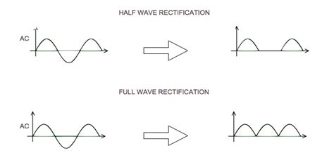 Rectification Definition Current