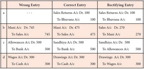 Rectification Entry Examples