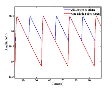 Rectifier Diode Failure Modes