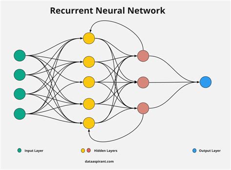 recurrent neural network in machine learning diagram