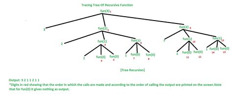 recursion tree in data structure