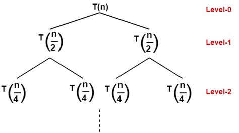 recursion tree method for solving recurrences examples pdf