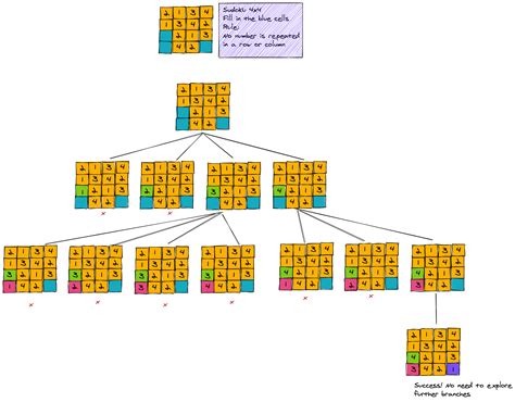 recursive backtracking algorithm example