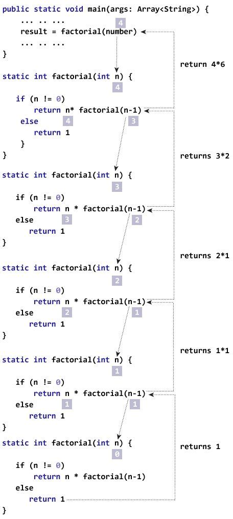 recursive function examples java