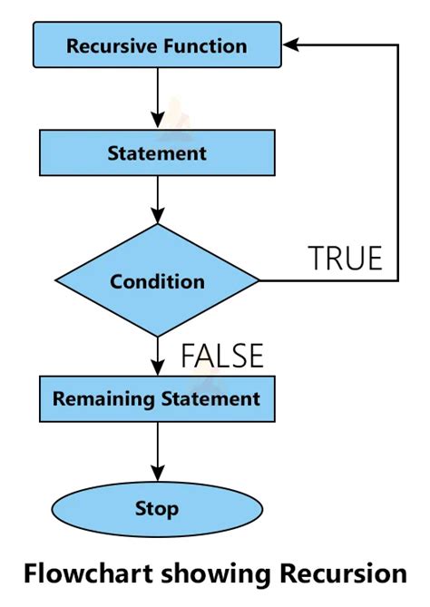 recursive function flowchart in c