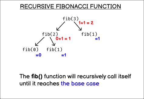 recursive function javascript fibonacci