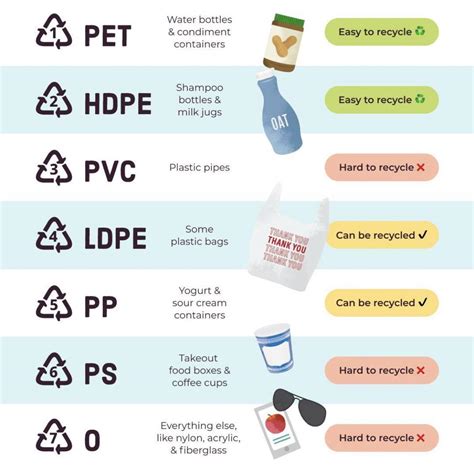 Recycling Plastic Containers Numbers